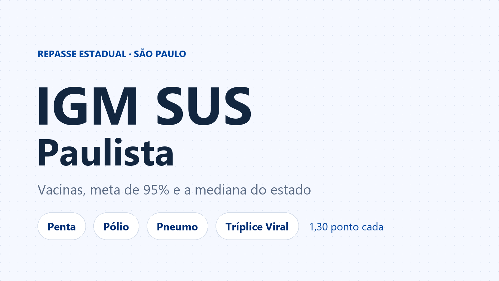 Capa: IGM SUS Paulista, repasse estadual de São Paulo — vacinas, meta de 95% e a mediana do estado; Penta, Pólio, Pneumo e Tríplice Viral, 1,30 ponto cada