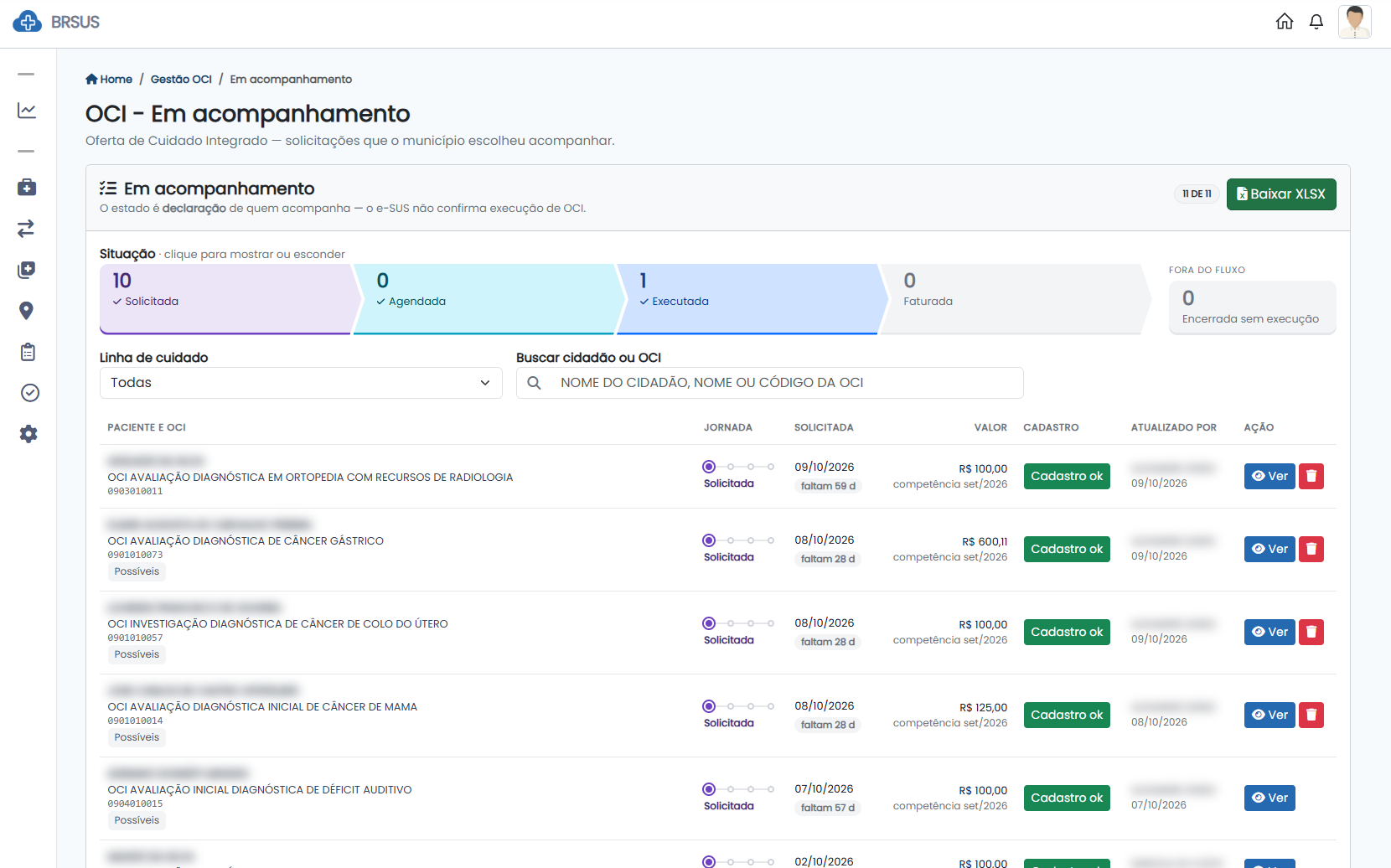 Lista Em acompanhamento do Painel BRSUS: funil por situação com 10 solicitadas, 1 executada e nenhuma encerrada sem execução, filtros por linha de cuidado e busca, e as OCIs com jornada, data da solicitação, prazo, valor e cadastro conferido; nomes borrados