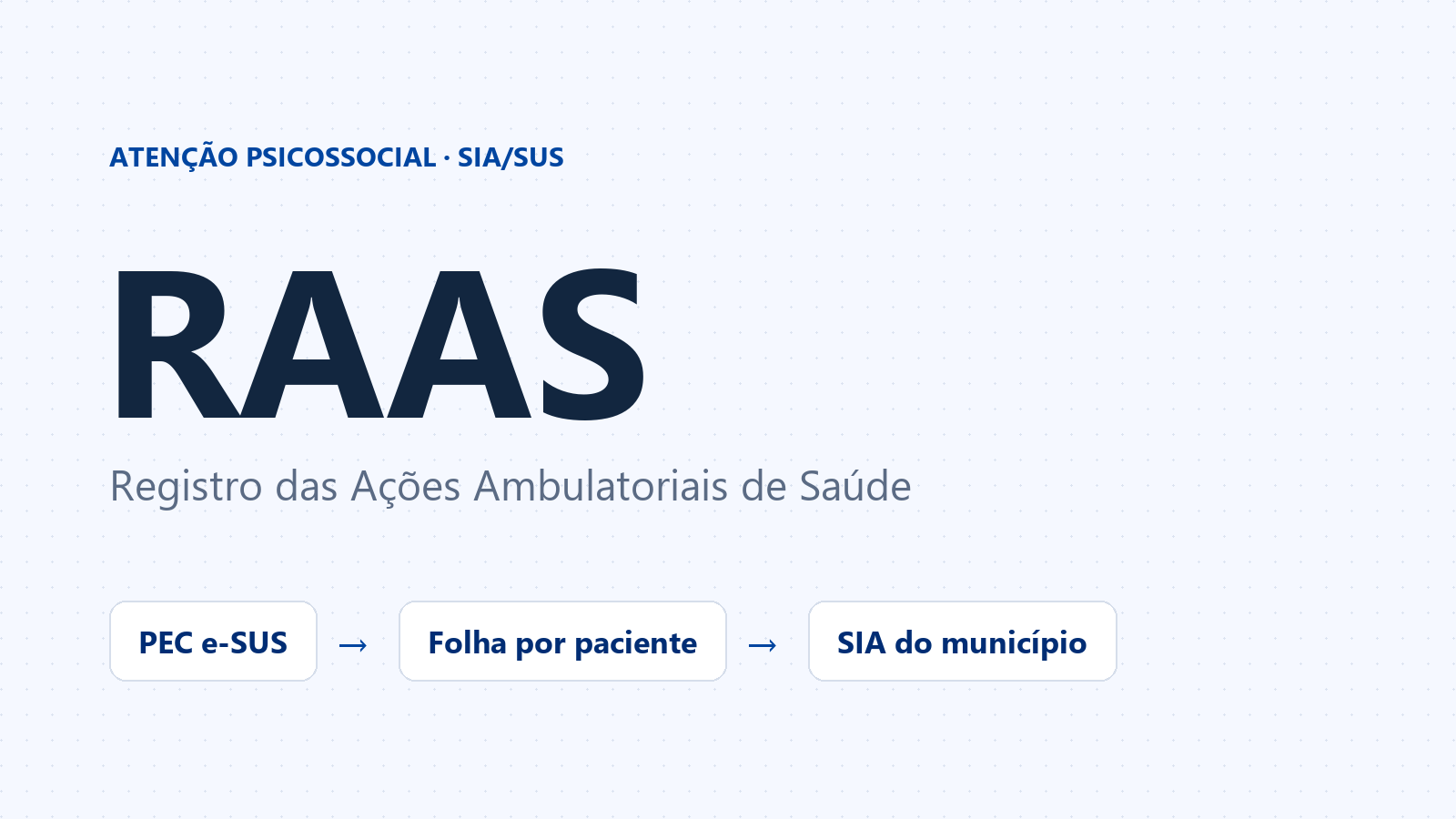 Capa: RAAS, Registro das Ações Ambulatoriais de Saúde — atenção psicossocial, do PEC e-SUS à folha por paciente e ao SIA do município
