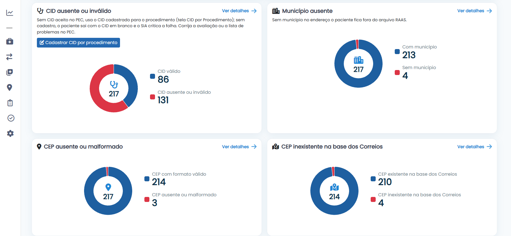 Análise de inconsistências do RAAS no Painel BRSUS: de 217 folhas, 86 com CID válido e 131 com CID ausente ou inválido, 4 sem município, 3 com CEP ausente ou malformado e 4 com CEP inexistente na base dos Correios